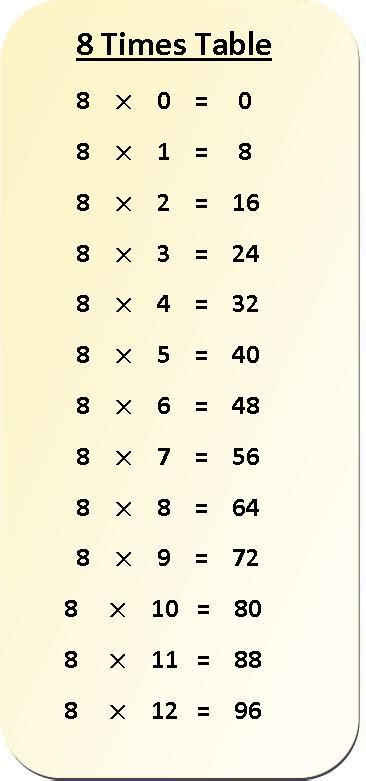 8 Times Table Multiplication Chart Learn Table Of 8 Tips And Tricks