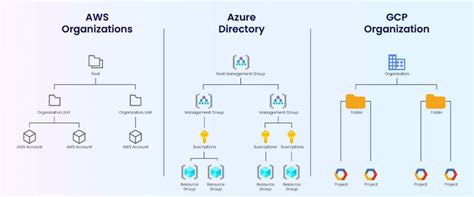 Aws Azure And Gcp The Ultimate Iam Comparison