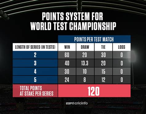 World Test Championship Points Table Icc World Test Championship