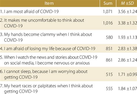 Scores Of The Participants Responses To The Fear Of Covid 19 Scale