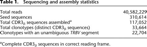 Profiling The T Cell Receptor Beta Chain Repertoire By Massively