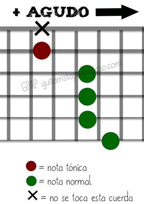 Todas Las Formas De Tocar Los Acordes De Séptima 7 En La Guitarra