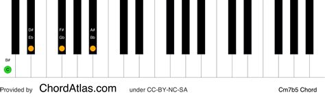 C Half Diminished Piano Chord Cm7b5 Chordatlas