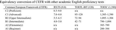 Comparison Of Cefr Levels With Ielts And Toefl Ibt ® Scores Download