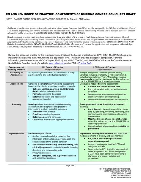 Rn And Lpn Scope Of Practice Components Of Nursing Comparison Chart Draft Docslib