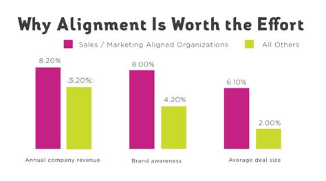 How To Improve Performance Through Sales And Marketing Alignment