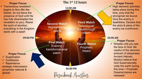 The 8 Prayer Watches