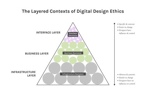 Design Ethics And The Limits Of The Ethical Designer Viget
