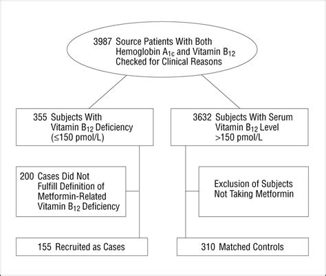 Check out our b12 supplement. Risk Factors of Vitamin B12 Deficiency in Patients ...