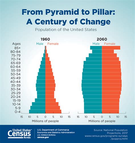 From Pyramid To Pillar A Century Of Change Population Of The Us