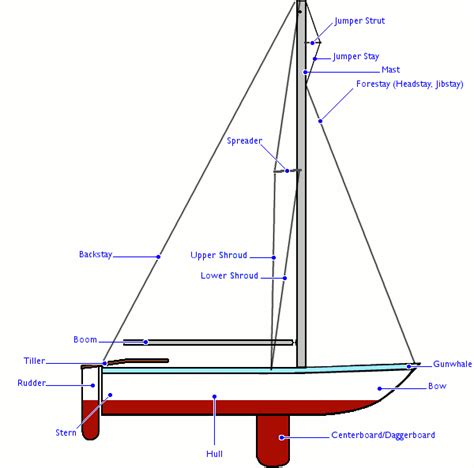 Basic Boating Terminology — Welcome To The Poughkeepsie Yacht Club