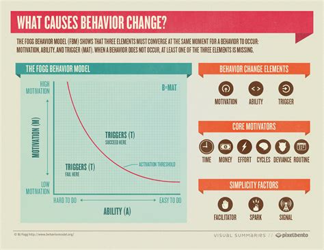 What Causes Behavior Change Infographic Infographic List