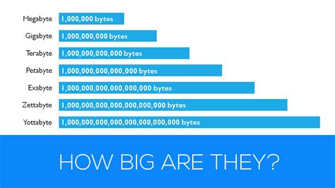 Gigabytes Terabytes And Petabytes How Big Are These Sizes