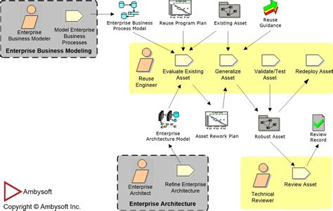 Enterprise Agile Strategic Reuse Enterprise Unified Process Eup