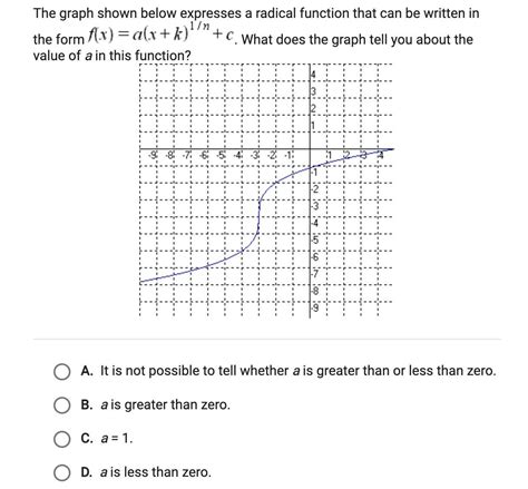 📈the Graph Shown Below Expresses A Radical Function That Can Be Written