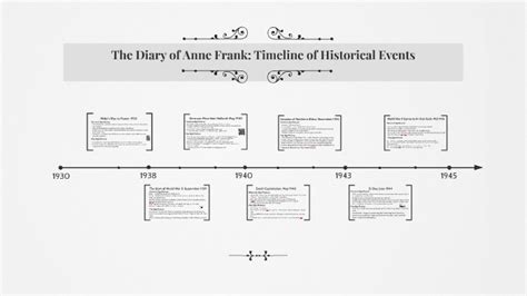 The Diary Of Anne Frank Timeline By Aaron Jacobson