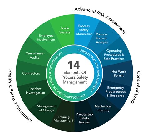 Aligning The 14 Elements Of Process Safety Management Sphera