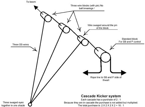 The Cascade System For The Boom Vangkicker