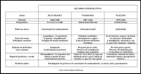 Wallon Piaget E Vygotsky Em Seus Estudos Sempre Mencionaram