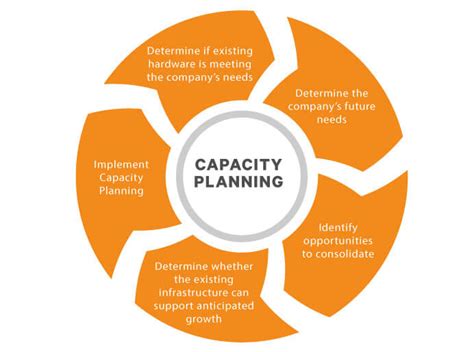 Capacity Planning: Everything you need to know | Opensense Labs