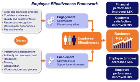 Employee Recognition The Secret Ingredient To High Employee Engagement