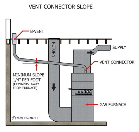 Vent Connector Slope Inspection Gallery Internachi