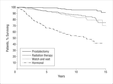Impact Of Biochemical Recurrence In Prostate Cancer Among Us Veterans Oncology Jama Internal