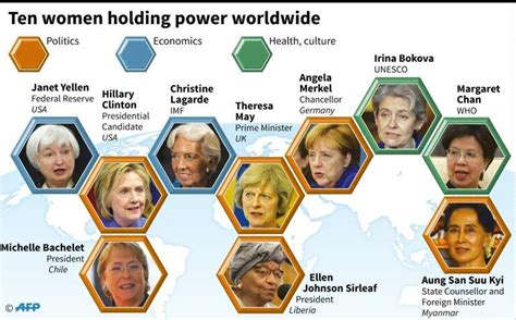 10 Of The Worlds Most Powerful Women In 2016 Afp News Agency Revealed