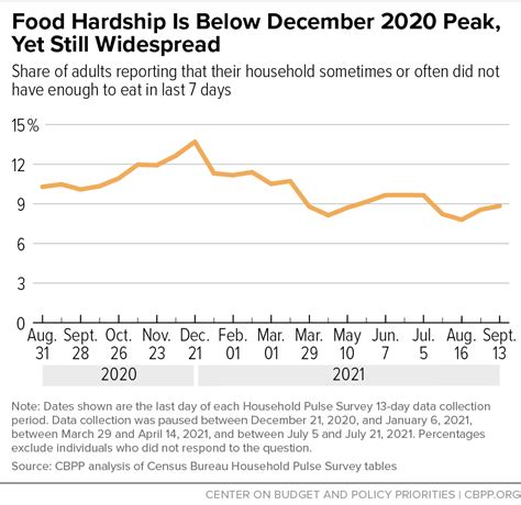 Food Hardship Higher During Pandemic Than In 2019 Center On Budget