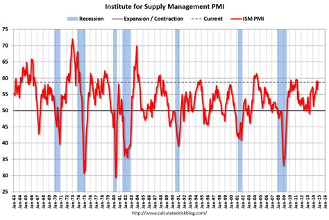 Calculated Risk Ism Manufacturing Index At 587 In November