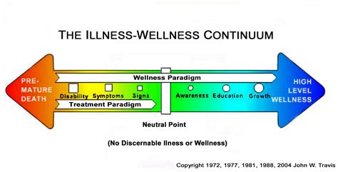 Illness: Illness Health Continuum