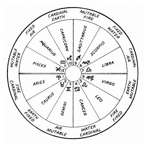 Astrology Chart 749j Numerologychartrelationships Astrology Chart