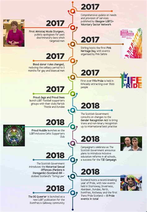 Major Moments In Lgbt History Infographic Timeline On Behance Images