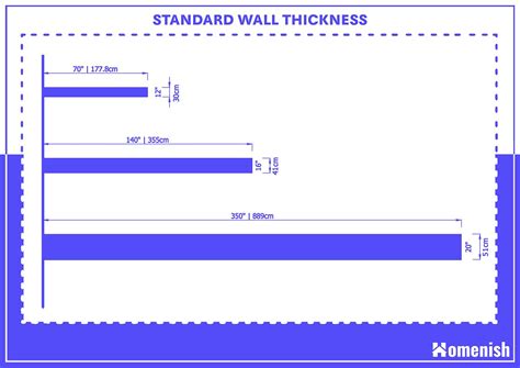 Standard Wall Thickness How Thick Should The Wall Be Homenish