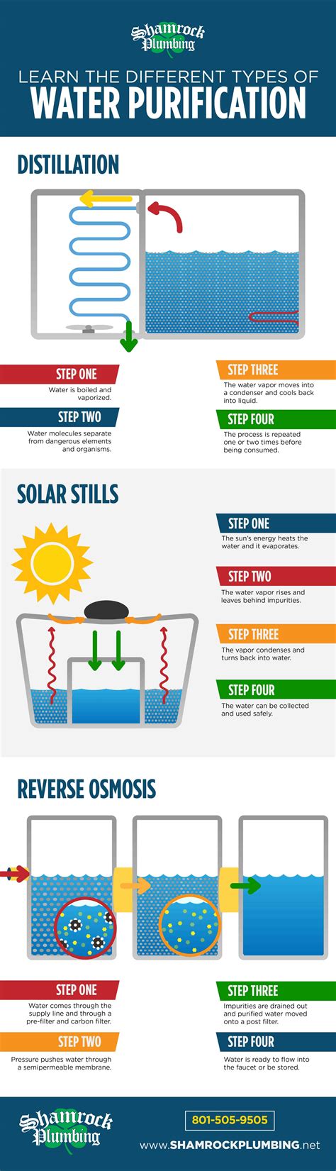 Learn The Different Types Of Water Purification Shamrock Plumbing