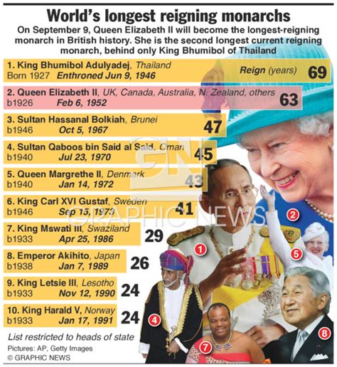 Uk Royals World’s Longest Reigning Monarchs Infographic