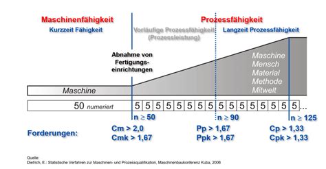 Laut der formel brauch ich für den cpk wert ein zkrit wert. Berechnung Cpk Wert - Maschinen Prozessfahigkeitsuntersuchung Mfu Pfu Casim Ingenieurleistungen ...