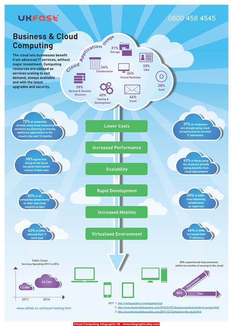 Cloud Computing Infographic 08 Infographicality Cloud Computing