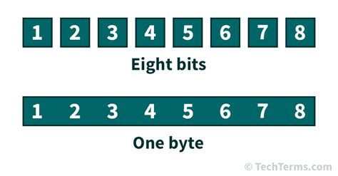 Byte Definition How Many Bits Are In A Byte