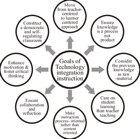 Goals Of Technology Integration In Instruction Download Scientific