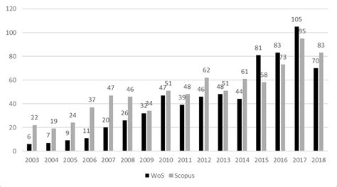 Number Of Publications Per Year Download Scientific Diagram