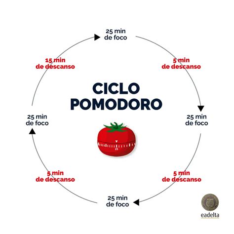 Método Pomodoro