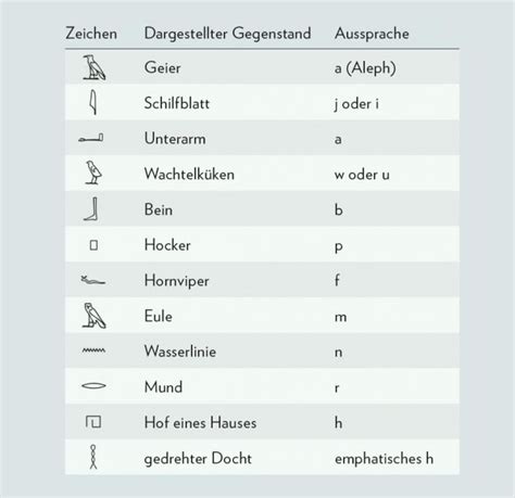 Hieroglyphen abc zum ausdrucken : Hieroglyphen Abc : Hieroglyphen Abc Agyptische ...