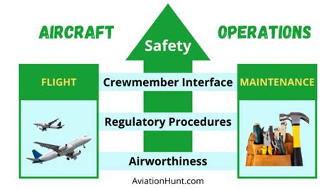 How To Enhance Safety Of Aircraft Operations Aviationhunt
