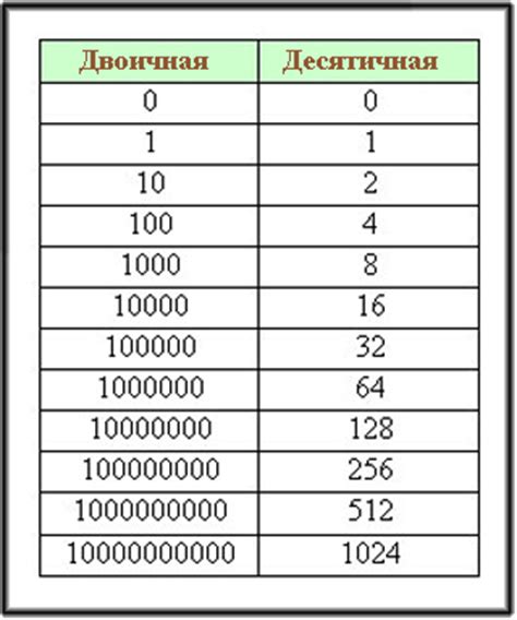 Файл на 10000 чисел txt. Таблица система счисления в информатике двоичная система. Числа в двоичной системе счисления. Двоичная система счисления от 1 до 10. Числа в двоичной системе счисления таблица.