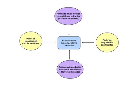 Qué Es El Análisis Porter O Matriz De Porter En Un Plan De Marketing