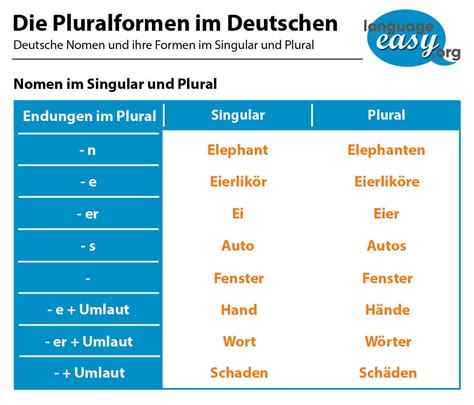 German Plurals Learn German Plurals Easily With Language