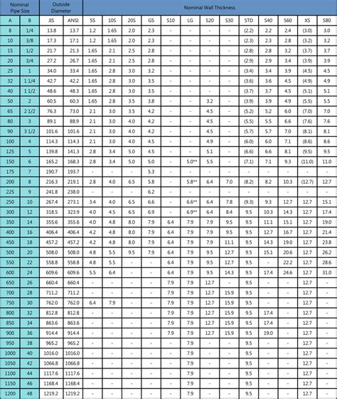Pipe Schedule Thickness Chart