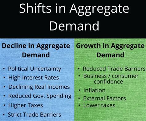 Shift In Aggregate Demand Examples