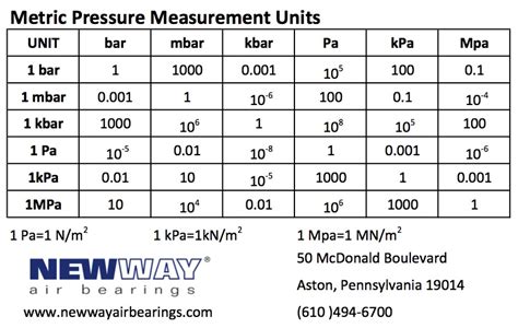 Conversions And Equivalents Newway Air Bearings